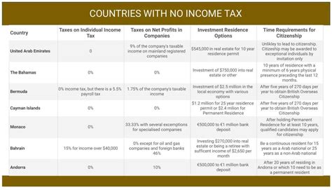 Which European Country Has No Income Tax